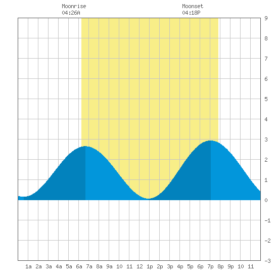 Mobjack Bay tide chart for Thursday, April 24, 2025