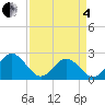 Mobjack Bay tide chart for Friday, April 4, 2025