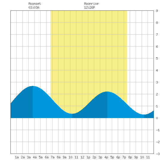 Mobjack Bay tide chart for Saturday, April 5, 2025