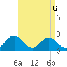 Mobjack Bay tide chart for Sunday, April 6, 2025