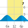 Mobjack Bay tide chart for Monday, April 7, 2025