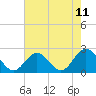 Mobjack Bay tide chart for Sunday, May 11, 2025