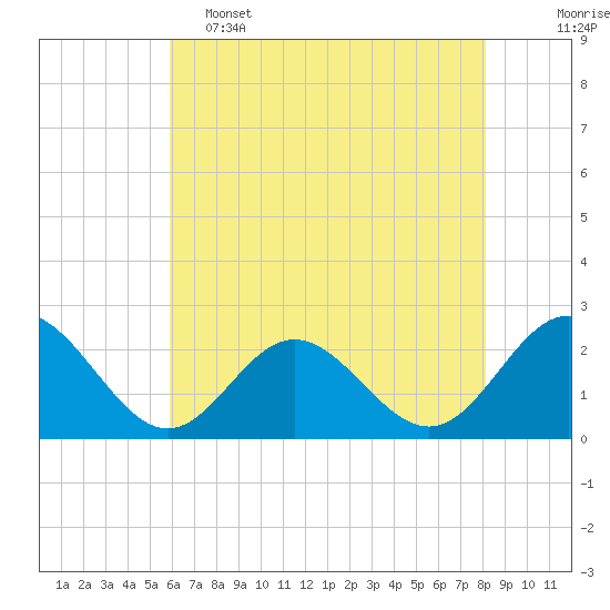 Mobjack Bay tide chart for Thursday, May 15, 2025