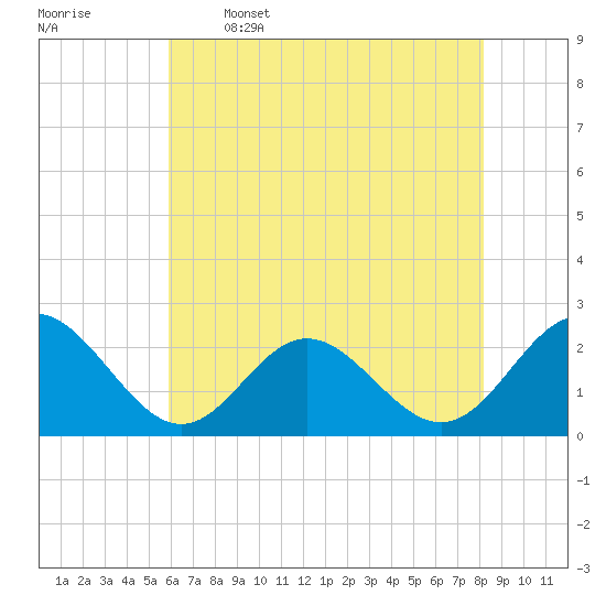 Mobjack Bay tide chart for Friday, May 16, 2025