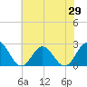 Mobjack Bay tide chart for Thursday, May 29, 2025