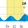 Mobjack Bay tide chart for Tuesday, June 10, 2025