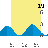 Mobjack Bay tide chart for Thursday, June 19, 2025