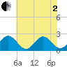 Mobjack Bay tide chart for Monday, June 2, 2025