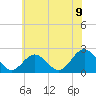 Mobjack Bay tide chart for Monday, June 9, 2025