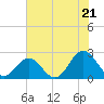 Mobjack Bay tide chart for Monday, July 21, 2025