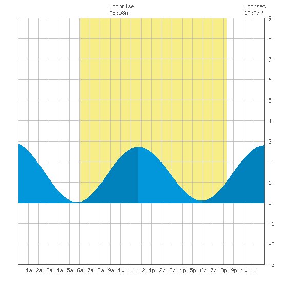 Mobjack Bay tide chart for Sunday, July 27, 2025