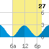 Mobjack Bay tide chart for Sunday, July 27, 2025