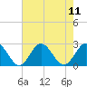 Mobjack Bay tide chart for Monday, August 11, 2025