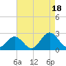 Mobjack Bay tide chart for Monday, August 18, 2025