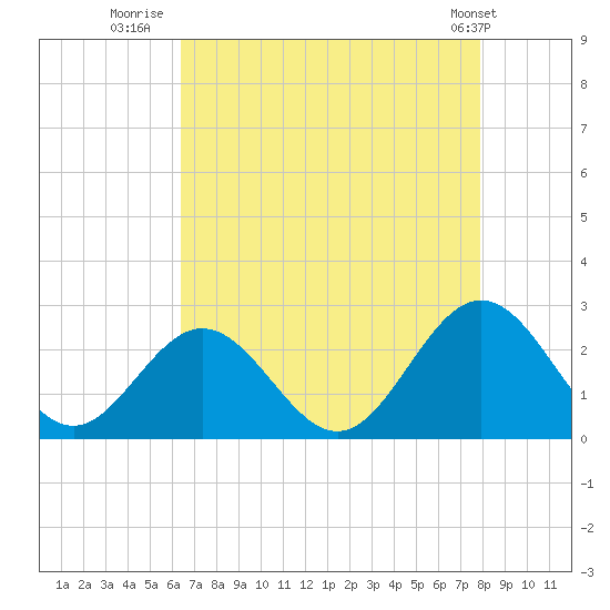 Mobjack Bay tide chart for Wednesday, August 20, 2025