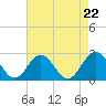 Mobjack Bay tide chart for Friday, August 22, 2025