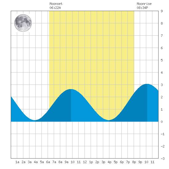 Mobjack Bay tide chart for Saturday, August 9, 2025