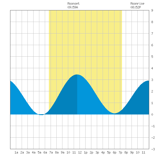 Mobjack Bay tide chart for Wednesday, September 10, 2025