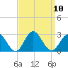 Mobjack Bay tide chart for Wednesday, September 10, 2025