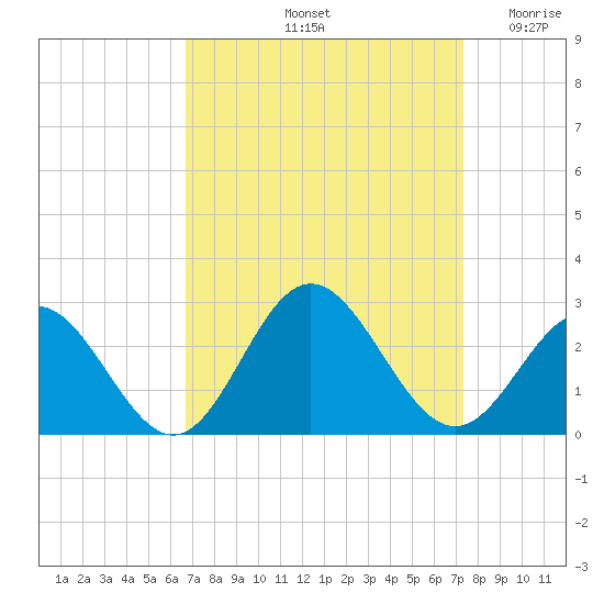 Mobjack Bay tide chart for Thursday, September 11, 2025