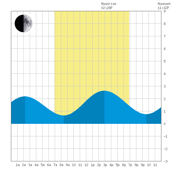 Mobjack Bay tide chart for Monday, September 29, 2025