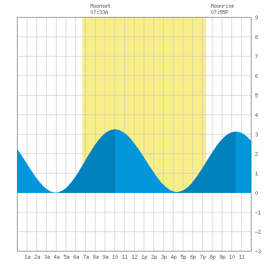 Mobjack Bay tide chart for Monday, September 8, 2025