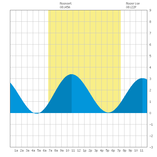 Mobjack Bay tide chart for Tuesday, September 9, 2025