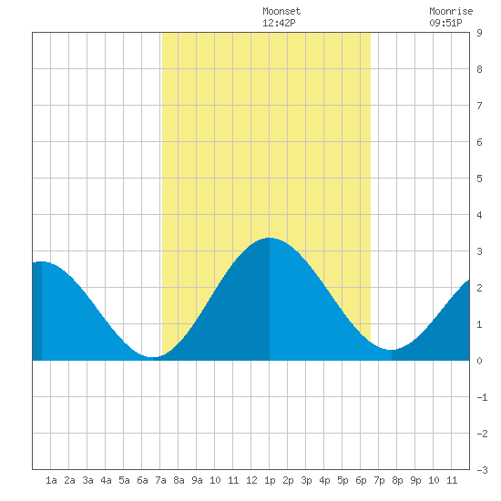 Mobjack Bay tide chart for Saturday, October 11, 2025
