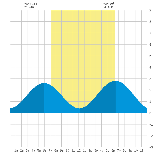 Mobjack Bay tide chart for Thursday, October 16, 2025