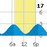 Mobjack Bay tide chart for Friday, October 17, 2025