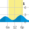 Mobjack Bay tide chart for Wednesday, October 1, 2025