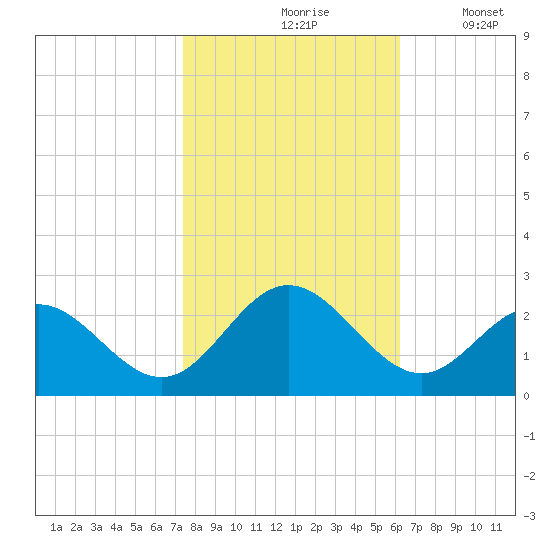 Mobjack Bay tide chart for Sunday, October 26, 2025