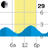 Mobjack Bay tide chart for Wednesday, October 29, 2025