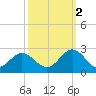 Mobjack Bay tide chart for Thursday, October 2, 2025
