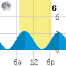 Mobjack Bay tide chart for Monday, October 6, 2025