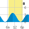 Mobjack Bay tide chart for Wednesday, October 8, 2025