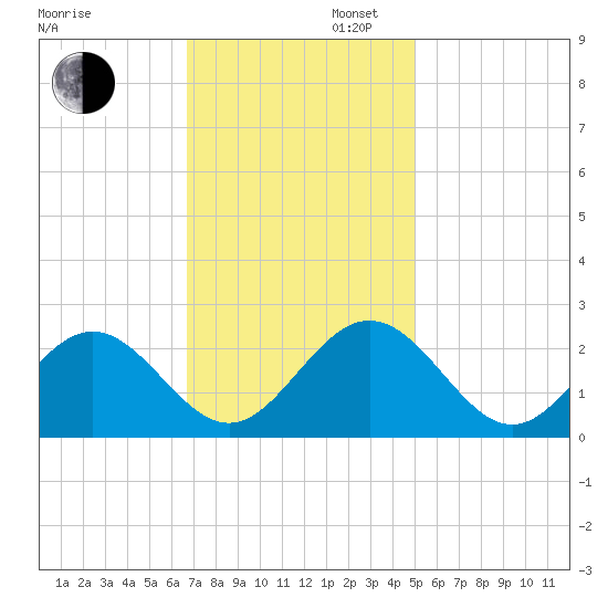 Mobjack Bay tide chart for Wednesday, November 12, 2025