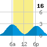 Mobjack Bay tide chart for Sunday, November 16, 2025