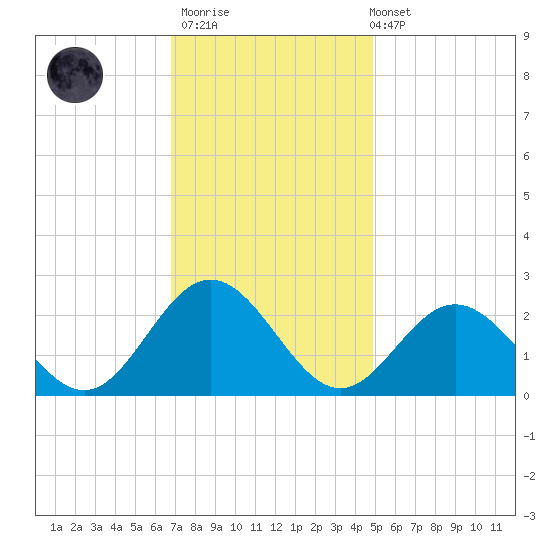 Mobjack Bay tide chart for Thursday, November 20, 2025