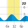 Mobjack Bay tide chart for Saturday, November 22, 2025