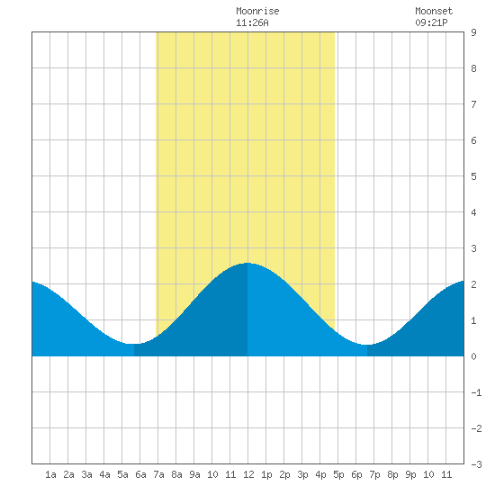 Mobjack Bay tide chart for Tuesday, November 25, 2025