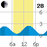 Mobjack Bay tide chart for Friday, November 28, 2025