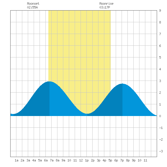 Mobjack Bay tide chart for Sunday, November 2, 2025