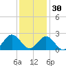 Mobjack Bay tide chart for Sunday, November 30, 2025