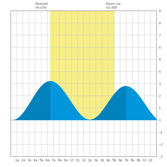 Mobjack Bay tide chart for Monday, November 3, 2025