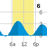 Mobjack Bay tide chart for Thursday, November 6, 2025