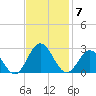 Mobjack Bay tide chart for Friday, November 7, 2025