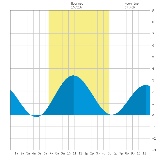 Mobjack Bay tide chart for Saturday, November 8, 2025