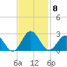 Mobjack Bay tide chart for Saturday, November 8, 2025