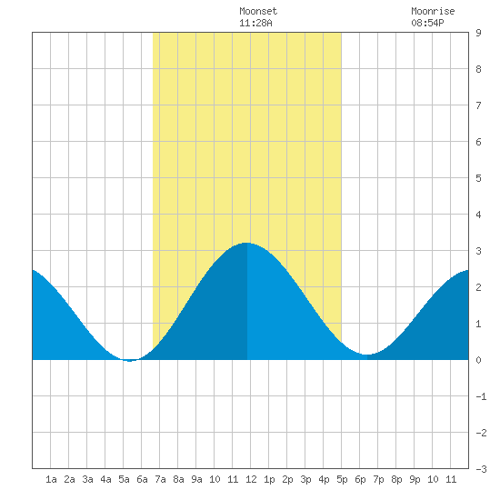 Mobjack Bay tide chart for Sunday, November 9, 2025